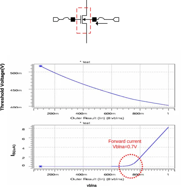 Fig. 2.7 The deviation of threshold voltage and forward current  