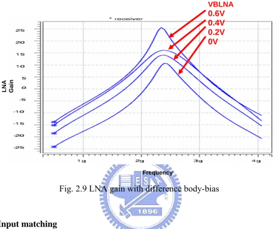 Fig. 2.9 illustrates the frequency response of LNA with difference body-bias  voltage