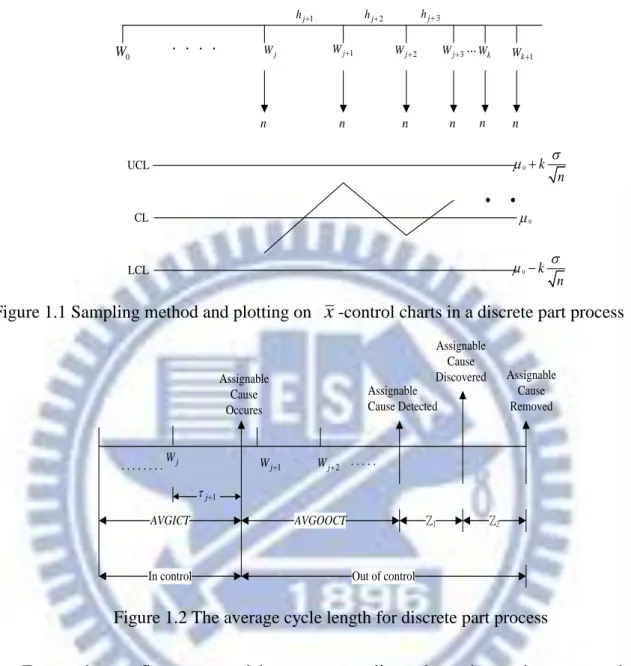 Figure 1.1 Sampling method and plotting on  x -control charts in a discrete part process 