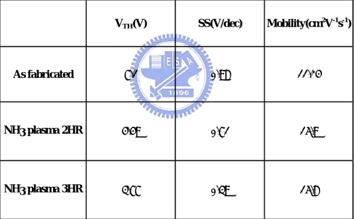 Table 3-1. Electrical characteristics of as-fabricated device and devices which received  2-hr and 3-hr NH 3  plasma treatment