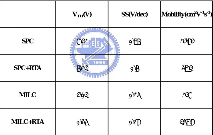 Table 4-1. Comparisons of device parameters between n-type SPC and MILC NW-TFTs.  V TH (V)  SS(V/dec)  Mobility(cm 2 V -1 s -1 ) SPC  7.42  0.96  24.84  SPC+RTA  6.23  0.6  59.3  MILC  4.03  0.25  247  MILC+RTA  0.55  0.18  359.8 