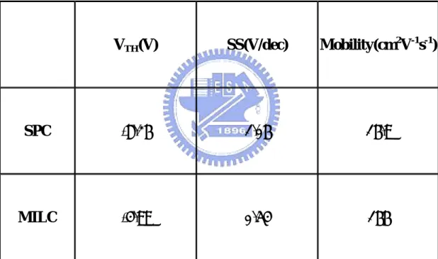 Table 4-2. Comparisons of device parameters between p-type SPC and MILC NW-TFTs. 