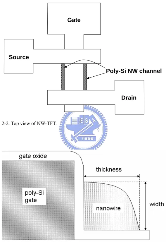 Fig. 2-2. Top view of NW-TFT. 