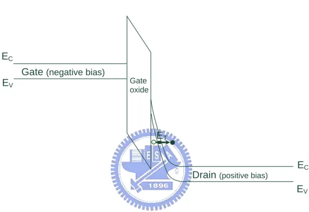 Fig. 3-2. Band diagram illustrating GIDL occurrence. 
