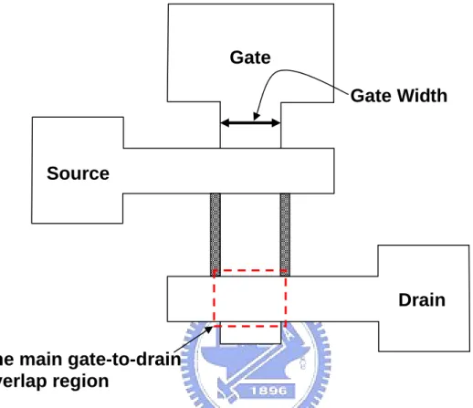 Fig. 3-3. Schematic layout illustrating the gate-to-drain overlap region. 