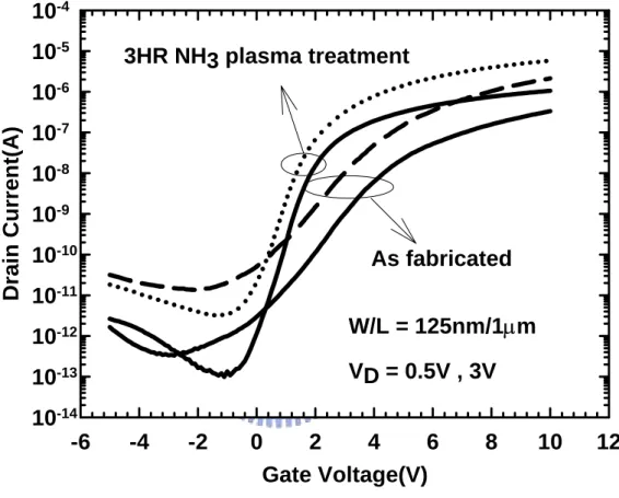 Fig. 3-4. Transfer characteristics of NW-TFTs with HM, both with and without plasma  treatment