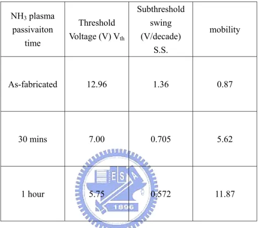 Table 3-1 Key parameters of the silicon-germanium nanowire TFTs with  different NH 3  plasma passivation times