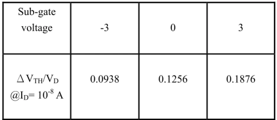 Table 4-2 Improving DIBL effect by varying sub-gate voltage.＼ Threshold voltage (Vth) @VD = 0.5 V Subthreshold swing (S.S.) V/dec  Mobility cm2/V-s Single-Gate mode  -0.4120 0.54 37.02 Double-Gate mode -1.4148 0.36  60 Single-Gate mode with sub-gate GND -2