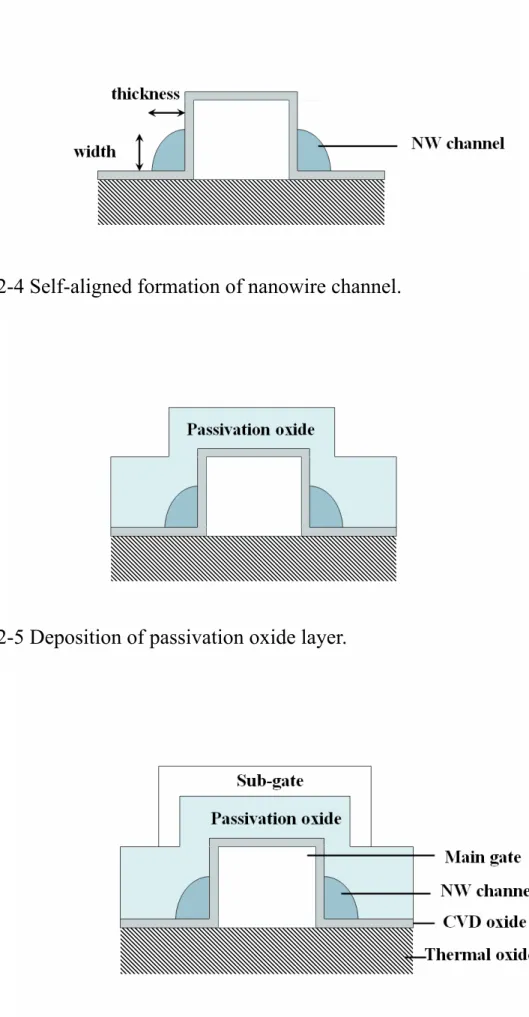 Figure 2-4 Self-aligned formation of nanowire channel.