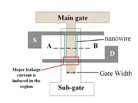 Figure 2-7 Top view of nanowire TFT with double-gated structure. 
