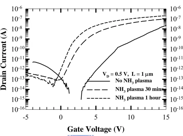 Figure 3-1 Transfer characteristics of silicon-germanium nanowire TFTs  with different NH 3  plasma passivation times