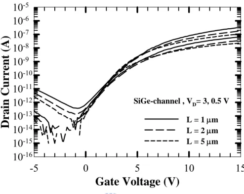 Figure 3-3 (a) Output characteristics of a typical poly-Si l-x Ge x  nanowire  TFT with channel length of 1 μm