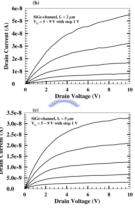 Figure 3-3 Output characteristics of poly-Si l-x Ge x  nanowire TFTs with  channel length of (b) 2 μm and (c) 5 μm