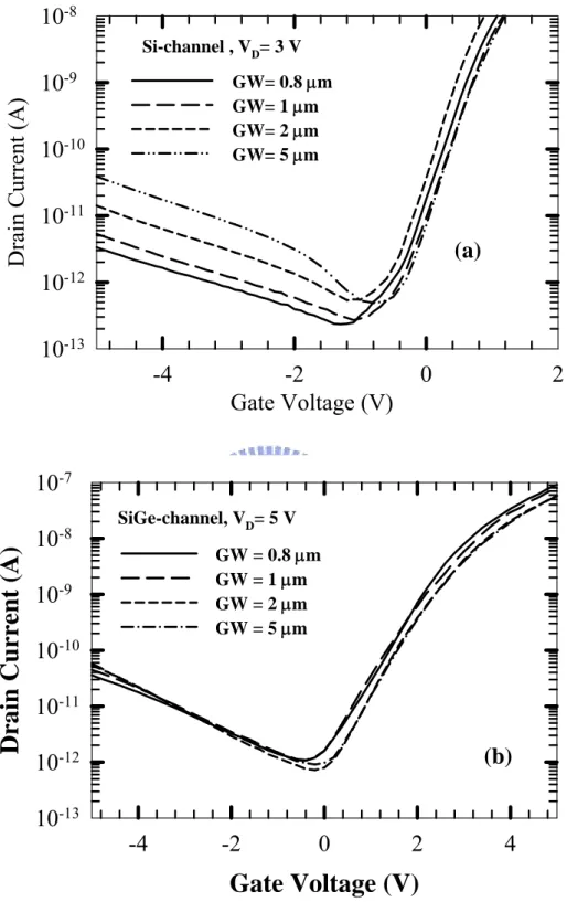 Figure 3-4 Off-state current with various gate widths in (a) poly-Si and (b)  poly-Si l-x Ge x  nanowire TFTs