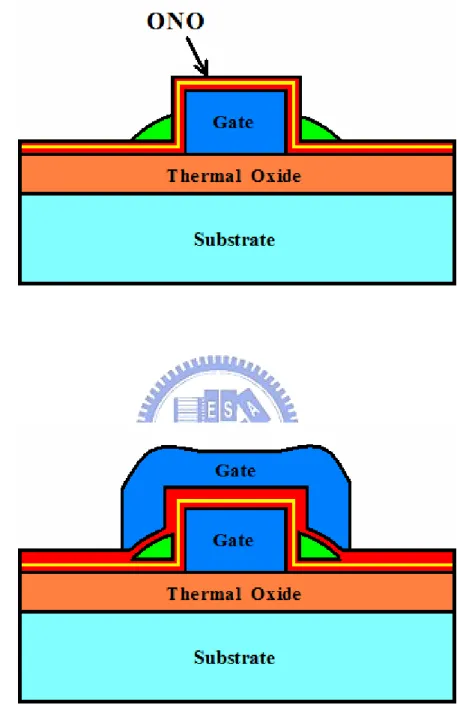 Fig. 2-2    The cross-sectional views of (a) single- gate (b) double-gated NW-SONOS. 