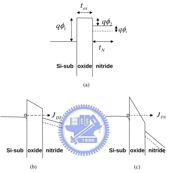 Fig. 2-6    Energy band diagram of ONO structure and illustrations of the physical  difference between Fowler-Nordheim and direct tunneling