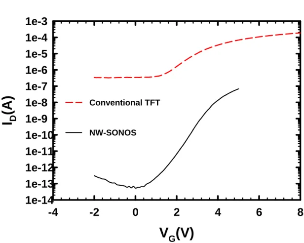 Fig. 3-1  Transfer characteristics of conventional TFT and NW-SONOS. 