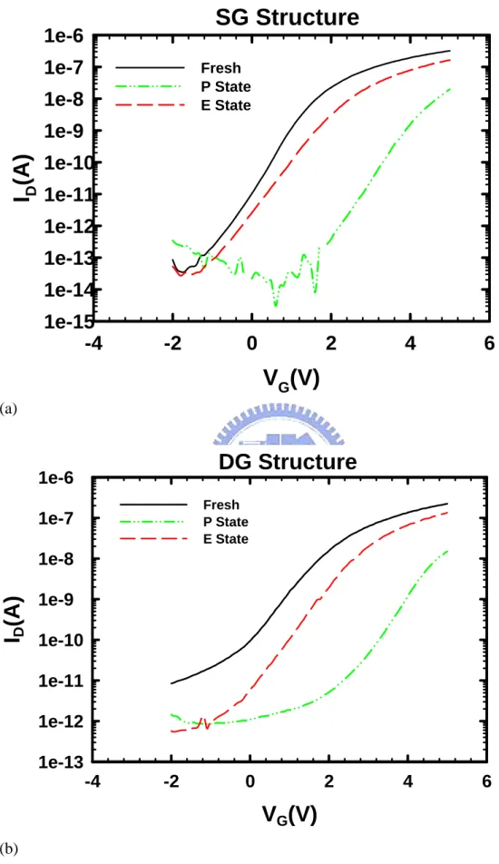 Fig. 3-2    Fresh, programming state, and erasing state I D -V G  curves under logarithmic  scale for (a) single-gated and (b) double-gated SONOS