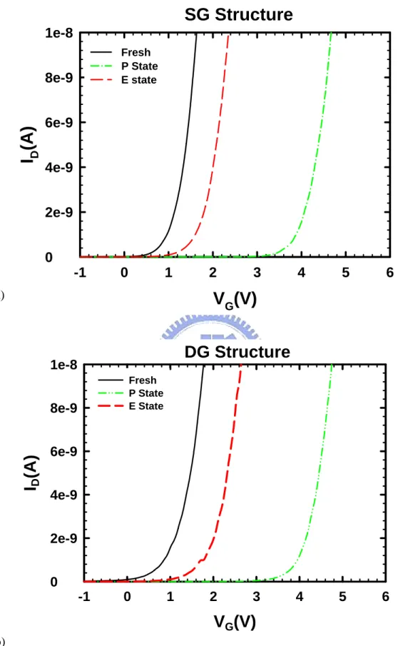 Fig. 3-3    Fresh, programming state, and erasing state I D -V G  curves under linear scale  for (a) single-gated and (b) double-gated SONOS