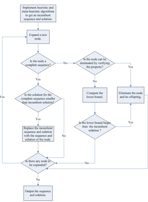 Fig 2.1. The flowchart of the proposed branch-and-bound algorithm 