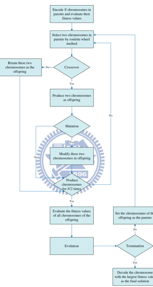Fig 2.2. The flowchart of the proposed genetic algorithm 
