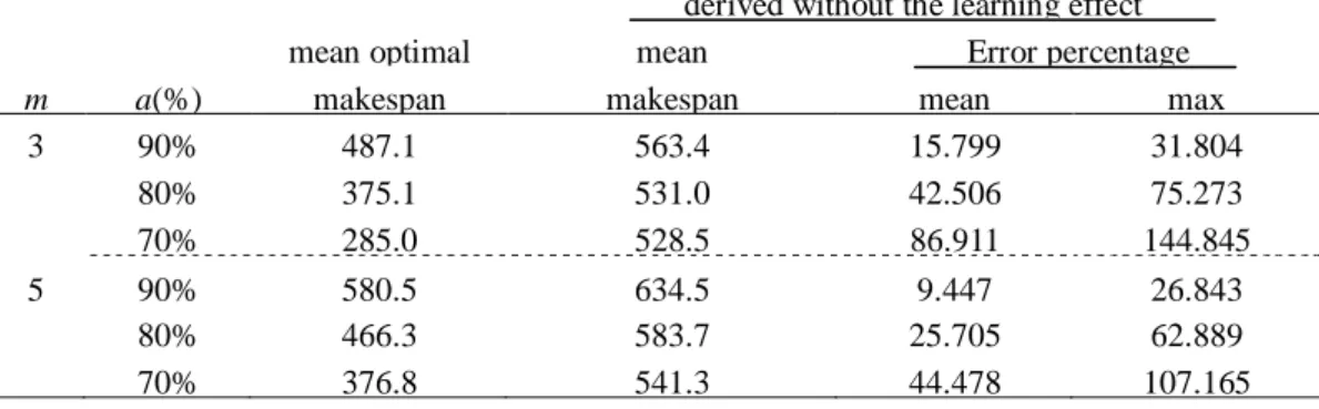 Table 3.1. The influence of the learning effect on optimal solution ( n = 10 )  Use the optimal sequence which is  derived without the learning effect 