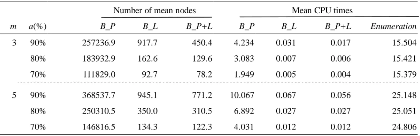 Table 3.2.    The performance of the property and the lower bound for the branch-and-bound algorithm  ( n = 10 ) 
