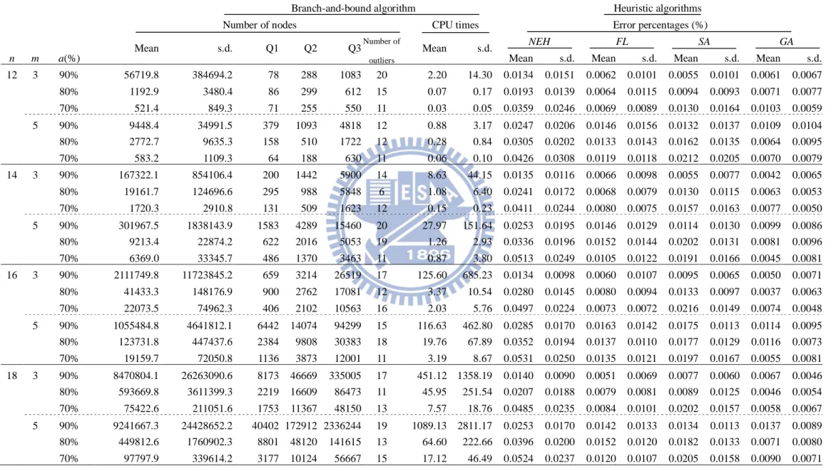 Table 3.3. The performance of branch-and-bound algorithm and heuristic algorithms of different parameters 
