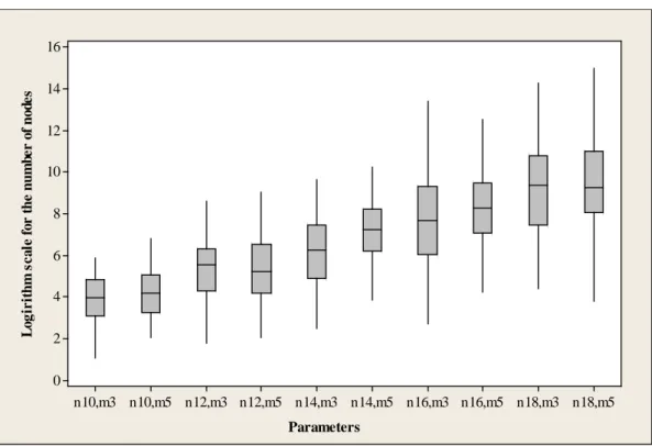 Fig 3.1. Box-plot for logarithm scale with learning effect as 70% 