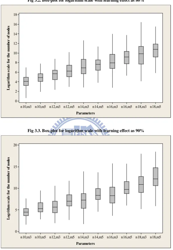 Fig 3.2. Box-plot for logarithm scale with learning effect as 80% 