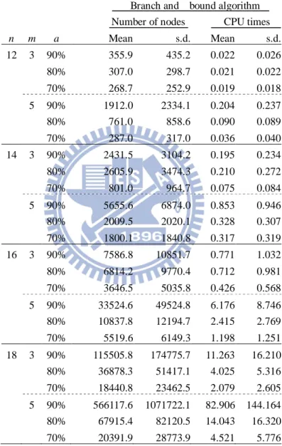 Table 3.4. The performance of branch-and-bound algorithm  of different parameters after outliers elimination 