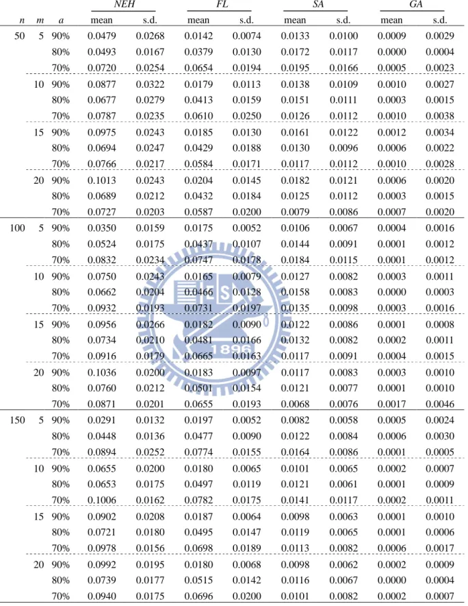 Table 3.5. The relative percentage deviation of heuristic algorithms  Relative percentage deviation (RPD) 