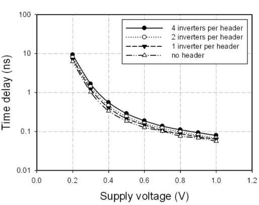 Figure 2.19: Time delay comparisons when applying header power gating. 