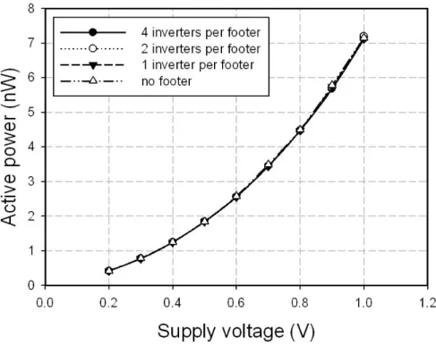 Figure 2.20: Active power comparisons when applying footer power gating. 