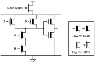 Figure 2.27: Header insertion MTCMOS circuit. 