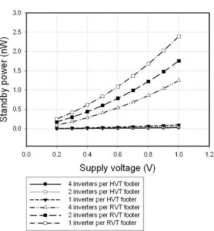 Figure 2.30: Standby power comparisons when applying footer insertion  MTCMOS circuit
