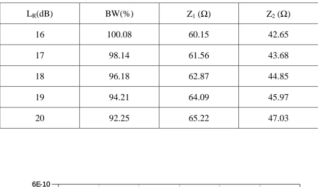 表 3.1  當零點固定(k=1)時，改變 L R 所對應之各參數值  L R (dB)  BW(%)  Z 1  (Ω)  Z 2  (Ω)  16  100.08  60.15  42.65  17  98.14  61.56  43.68  18  96.18  62.87  44.85  19  94.21  64.09  45.97  20  92.25  65.22  47.03  Frequency (GHz)