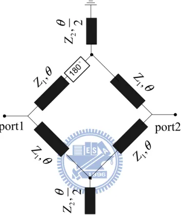 圖 3.6 為四階電路的架構，而為了要設計出符合以上條件的寬頻濾波器，首 先先進行電路的奇偶模分析，以求得濾波器的 S 參數。奇偶模電路如圖 3.7，可 先從分析得到奇模和偶模的反射係數如(3-1)和(3-2)，其中 t = tanθ ， 而 z 1 、z 2 為 Z 1 、Z 2 之歸一化阻抗。再由(3-1,2)可導出此電路架構的 S 參數以及濾波器的傳輸 零點，如(3-3)~(3-5)。  2, 2 Zθ 2, 2 Zθ port21,Zθ1,Zθport1180°1,Zθ1,Zθ 圖 3.6  四階寬