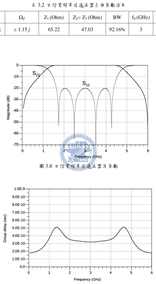 表 3.2  四階寬頻帶通濾波器各個參數結果  參數  Ω Z Z 1  (Ohm)  Z 2 = Z 3  (Ohm) BW  f 0  (GHz) L R  (dB) 參數值 ± 1.15 j    65.22  47.03  92.16% 3  20  1 2 3 4 50 6-60-50-40-30-20-10-700Magnitude (dB) Frequency (GHz)S11S21123 4 50 6-60-50-40-30-20-10-700Magnitude (dB)Frequency 