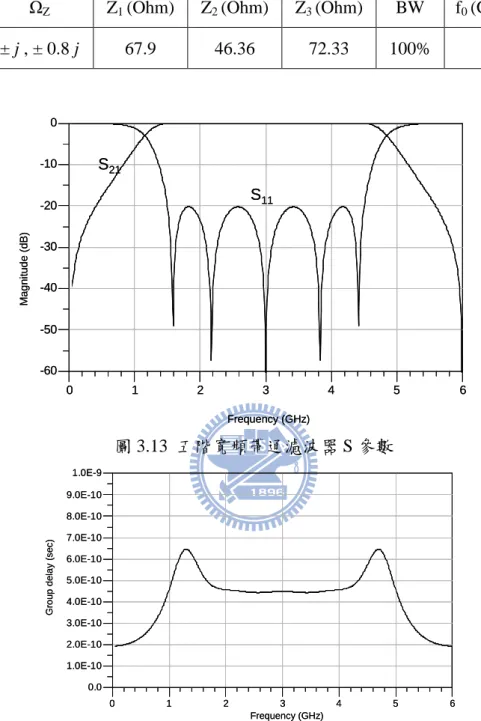 表 3.4  五階寬頻帶通濾波器各個參數結果 