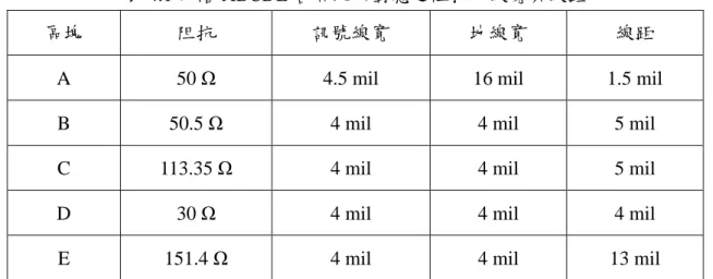 表 4.1 四階 ABCDE 各區塊所對應之阻抗、線寬與線距 