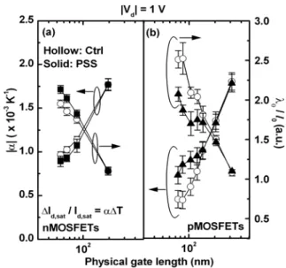 Fig. 4 Effects of uniaxial (a) tensile-strained  nMOSFETs, and (b) compressive-strained  pMOSFETs on channel backscattering ratio r sat