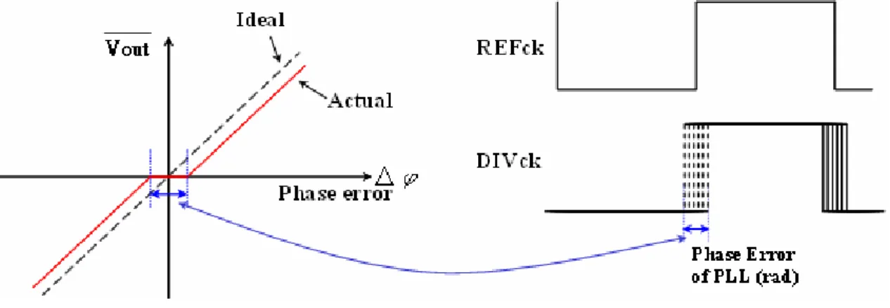 Figure 1.2  PLL jitter introduced by the PFD dead zone   