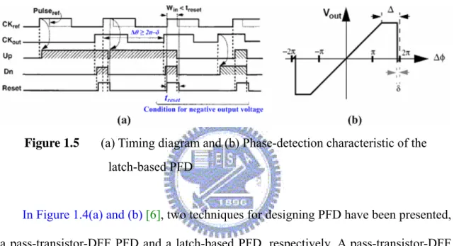 Figure 1.5  (a) Timing diagram and (b) Phase-detection characteristic of the                                      latch-based PFD 