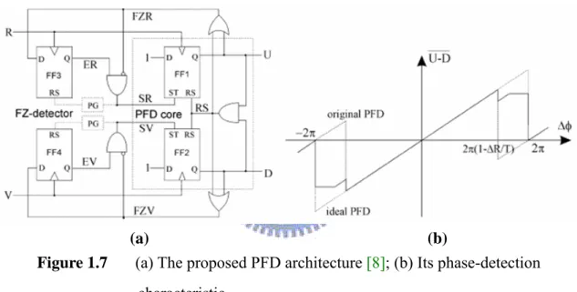 Figure 1.7  (a) The proposed PFD architecture [8]; (b) Its phase-detection                                    characteristic 