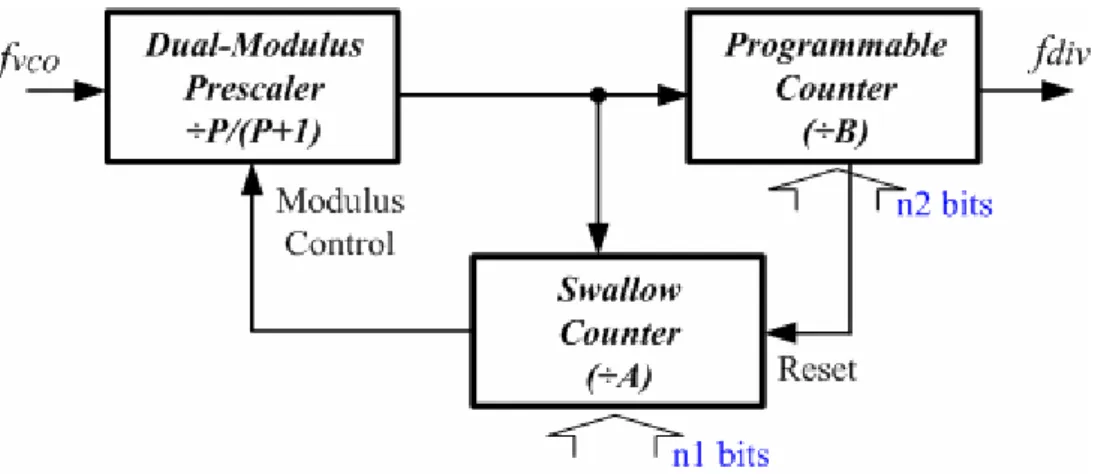 Figure 2.7 shows the generic structure of the full frequency divider (the block 