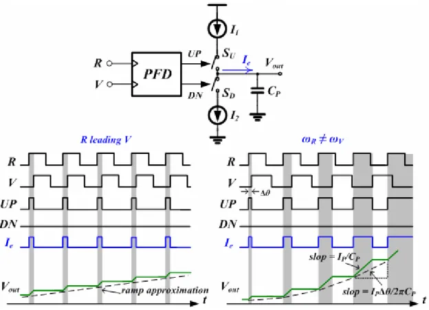 Figure 2.14  Block diagram of PFD with CP, and the timing diagram 