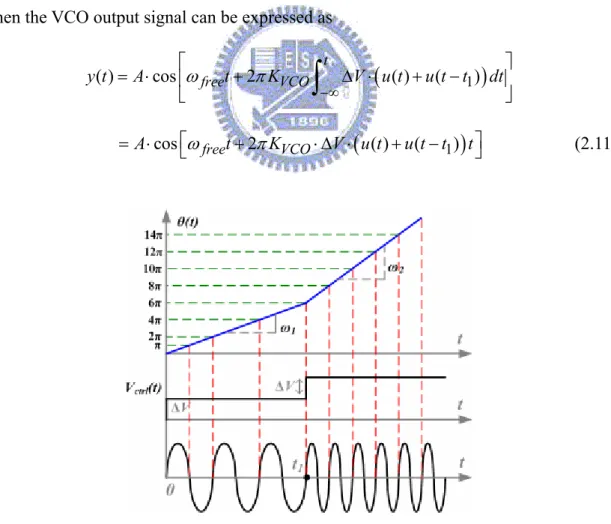 Figure 2.17  Illustration of phase variation of VCO with a voltage step ΔV. 