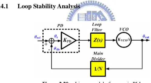 Figure 2.20  Linear model of a generic PLL 