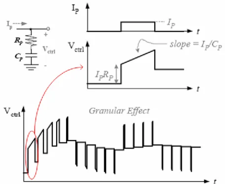 Figure 2.23  Granular transient response of a PLL with first-order loop filter  ( )2 2( ) 1 / 1/11PP PPPfpPPCsR CsZ sKCCsRCs ssCCCωzω++=⋅=⋅+⎛⎞+⎜++⎟⎝⎠                         (2.21)   , wh ere z 1 R C P Pω= ,  22p P P PCCC C Rω=+ ,  2fP PPKC RCC=+